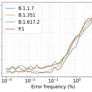 Error Analysis – SARS-CoV-2 variant detection